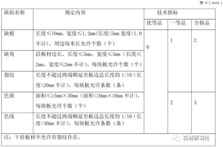 板 材 正 面 外 观 缺 陷 应 符 合 表 6 一 等 品 的 规 定